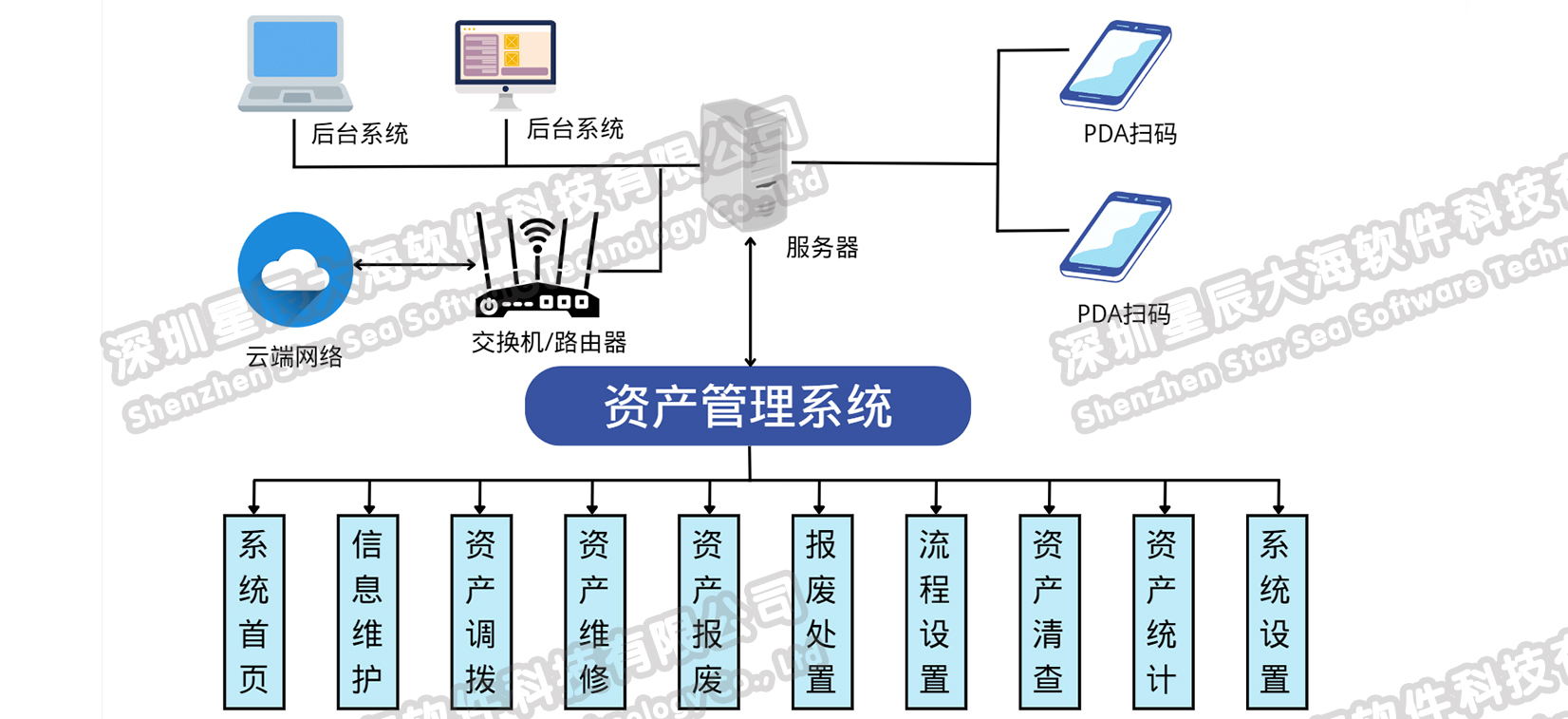 系统架构