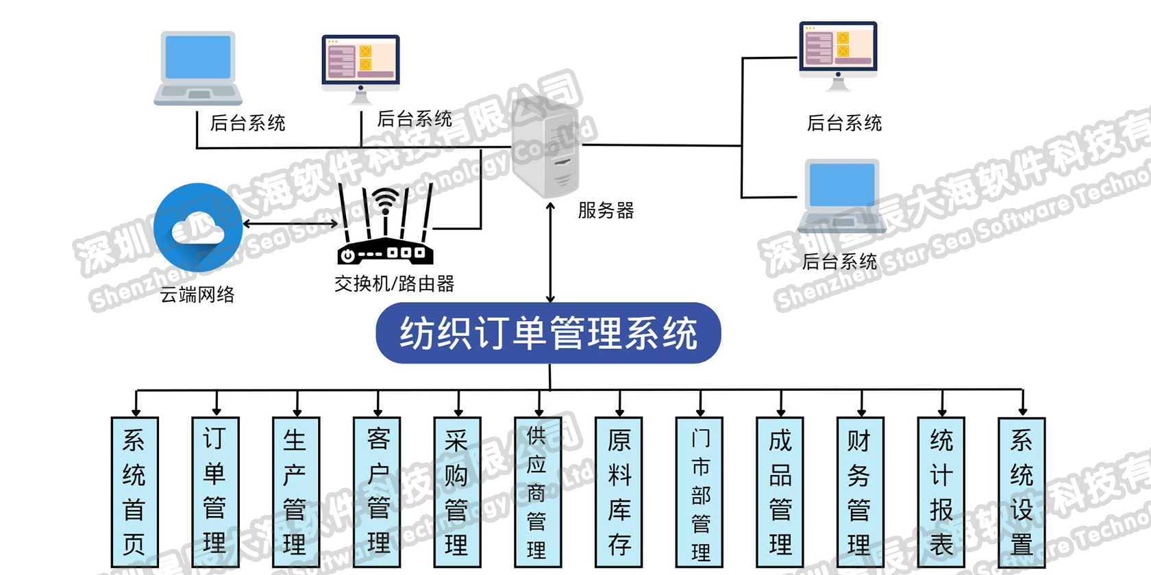 系统架构图