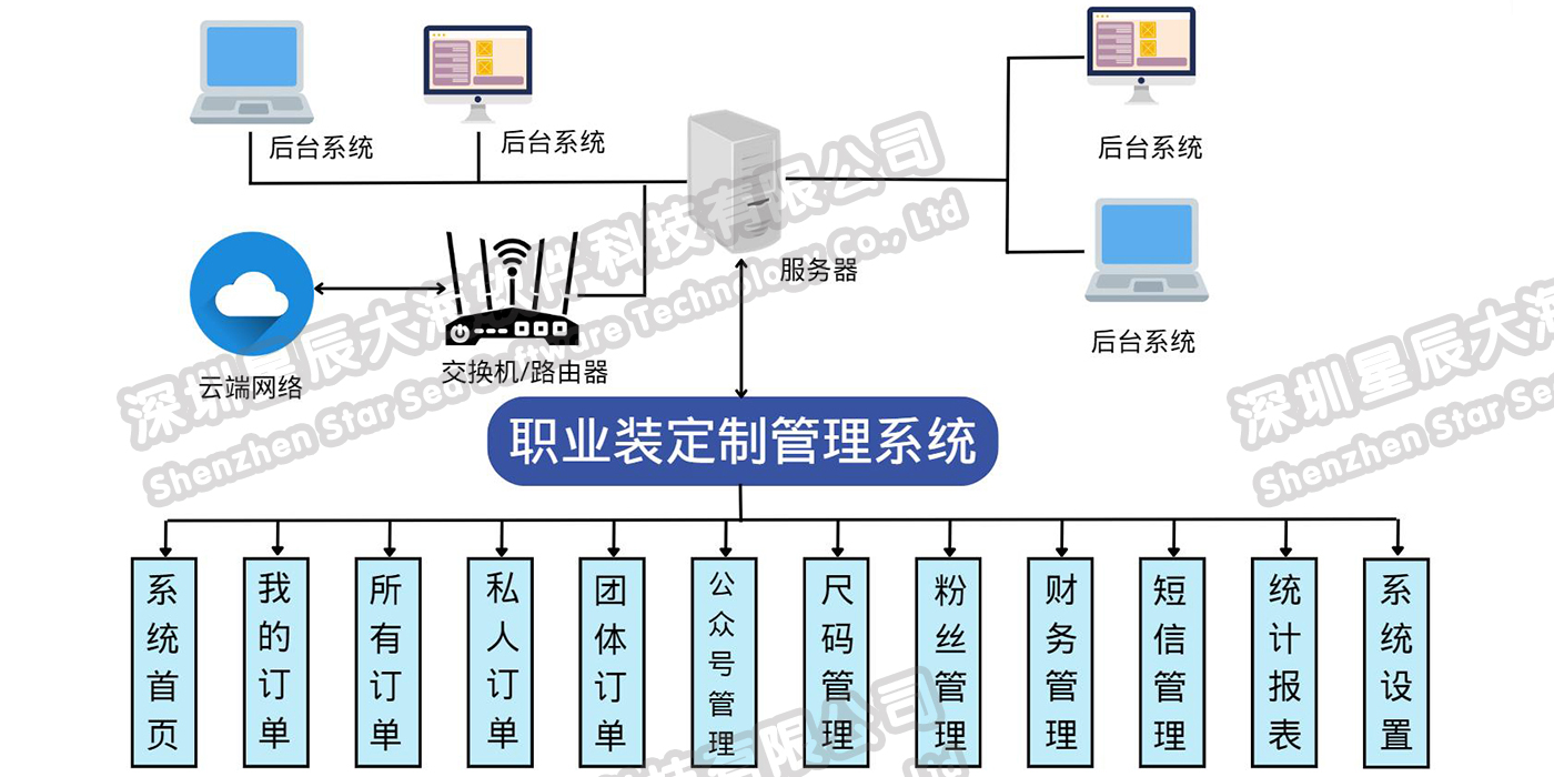 系统架构